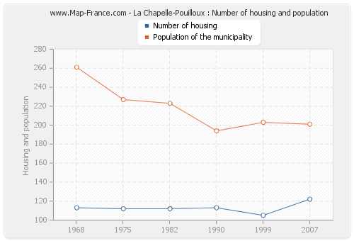 La Chapelle-Pouilloux : Number of housing and population